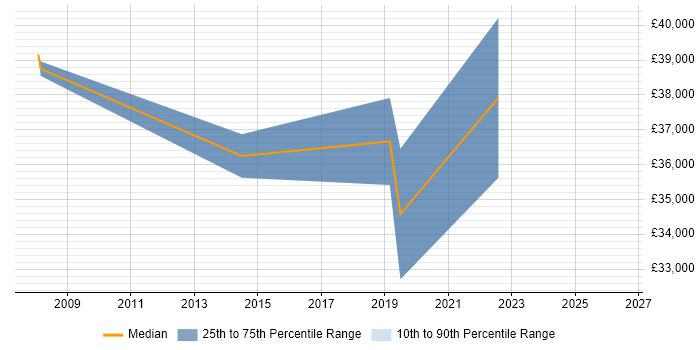 Salary distribution trend for jobs in Harpenden citing User Experience