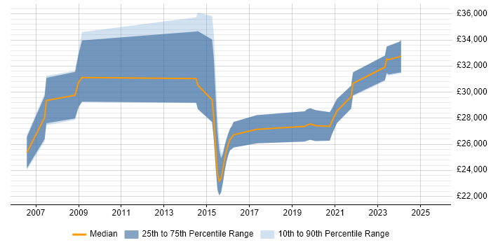 Salary distribution trend for 2nd Line Engineer job vacancies in Hatfield