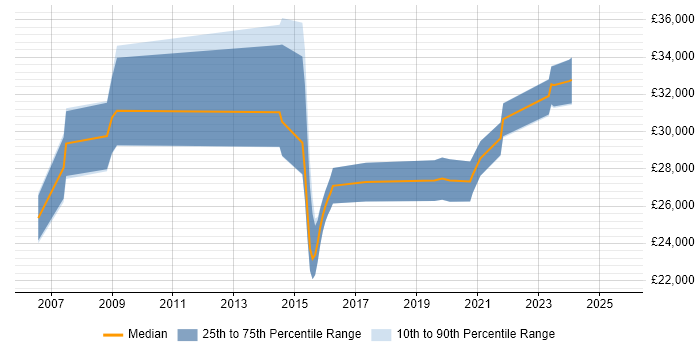 Salary distribution trend for 2nd Line Support Engineer job vacancies in Hatfield