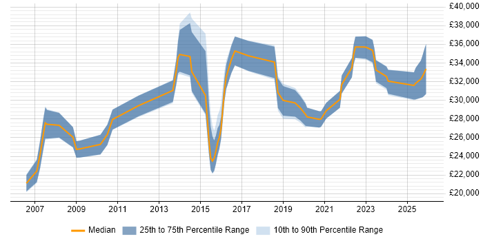 Salary distribution trend for 2nd Line Support job vacancies in Hatfield