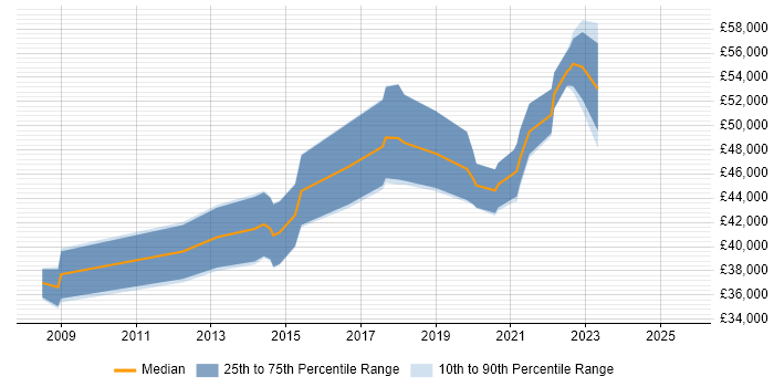 Salary distribution trend for 3rd Line Engineer job vacancies in Hatfield