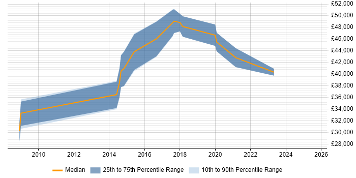Salary distribution trend for 3rd Line Support Engineer job vacancies in Hatfield