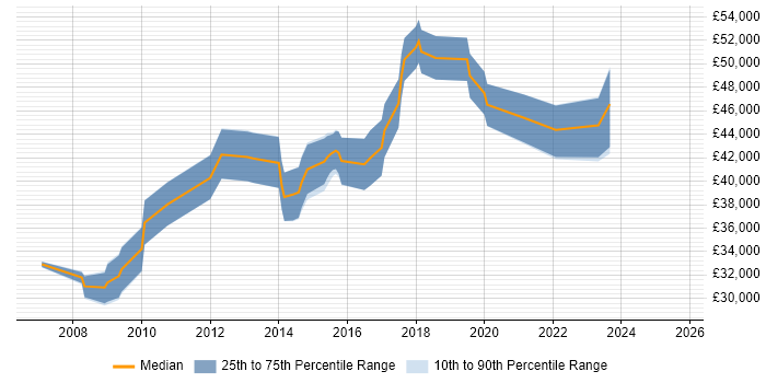 Salary distribution trend for 3rd Line Support job vacancies in Hatfield