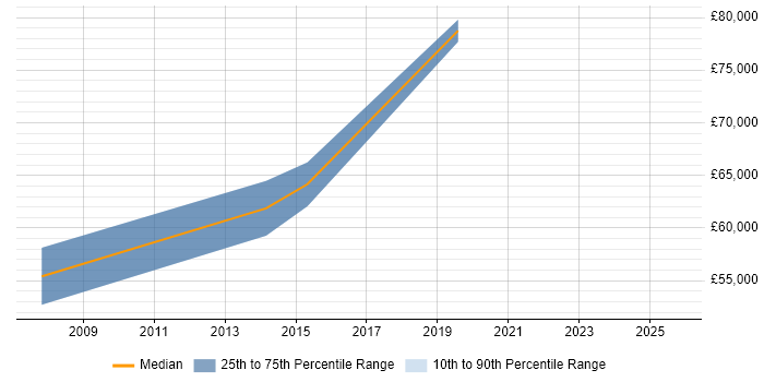 Salary distribution trend for jobs in Hatfield citing ABAP Salary distribution trend for jobs in Hatfield citing ABAP