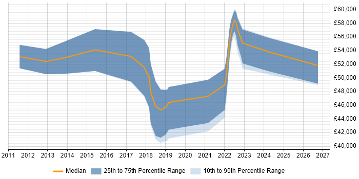 Salary distribution trend for jobs in Hatfield citing Active Directory Federation Services