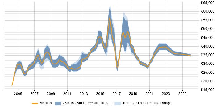Salary distribution trend for Administrator job vacancies in Hatfield