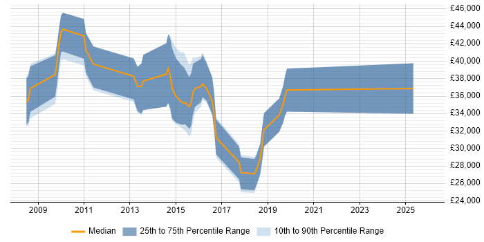 Salary distribution trend for jobs in Hatfield citing Adobe