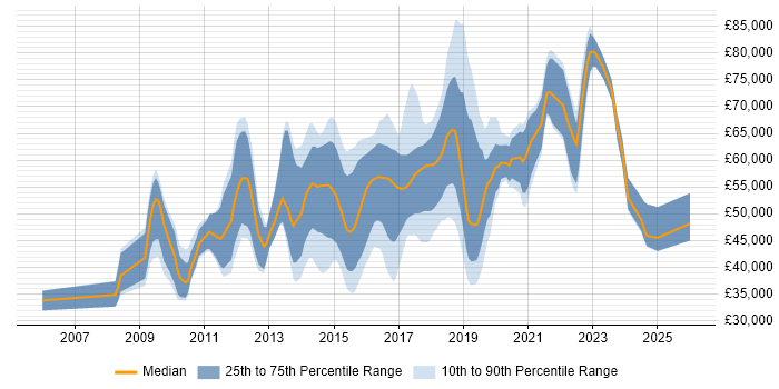 Salary distribution trend for jobs in Hatfield citing Agile