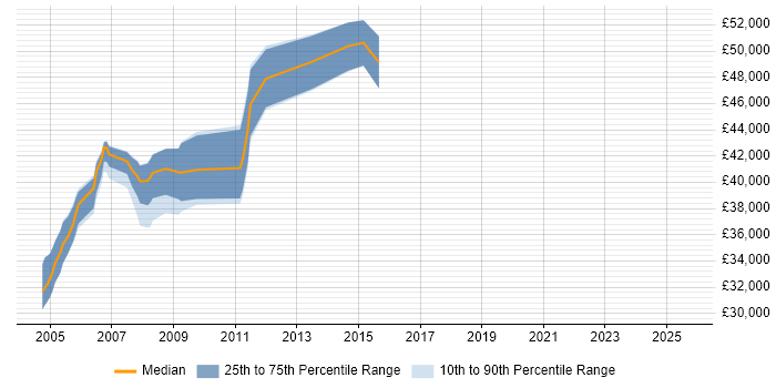 Salary distribution trend for Analyst Programmer job vacancies in Hatfield