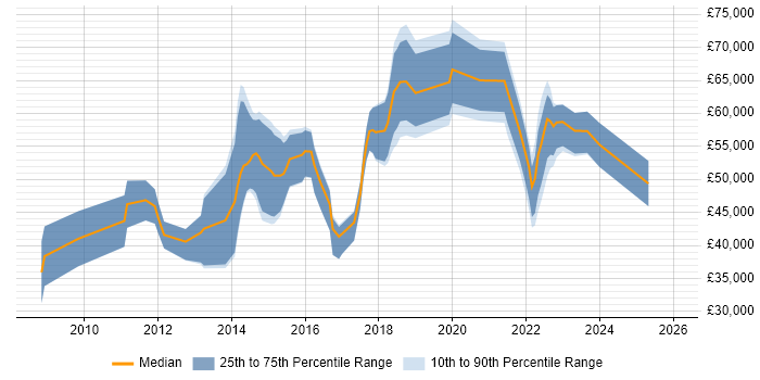 Salary distribution trend for jobs in Hatfield citing Analytics