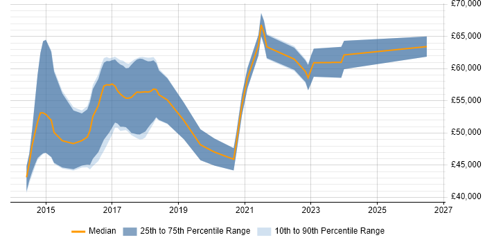 Salary distribution trend for jobs in Hatfield citing AngularJS