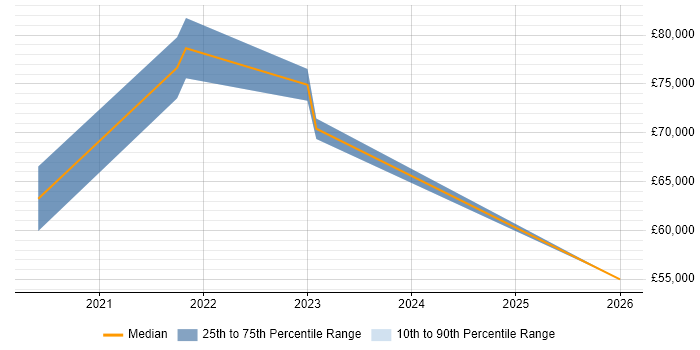 Salary distribution trend for jobs in Hatfield citing API Development