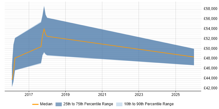 Salary distribution trend for jobs in Hatfield citing API Integration