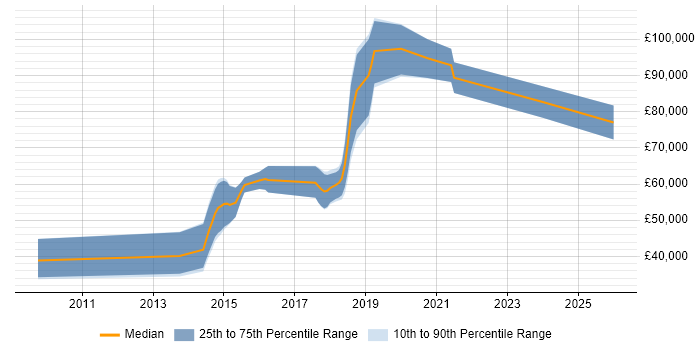 Salary distribution trend for jobs in Hatfield citing AI