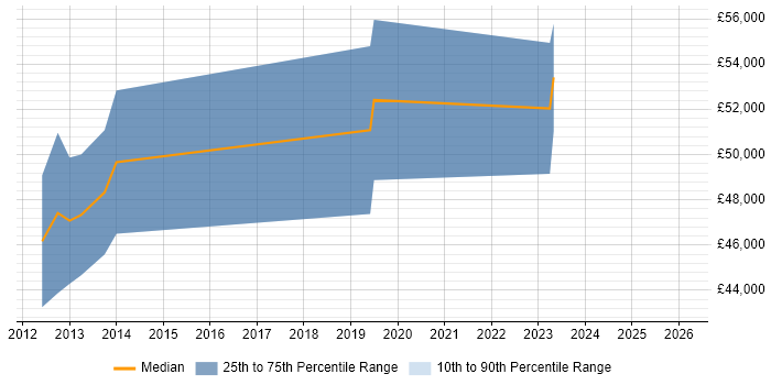 Salary distribution trend for Asset and Configuration Manager job vacancies in Hatfield