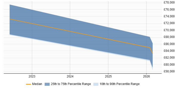 Salary distribution trend for jobs in Hatfield citing Azure AKS