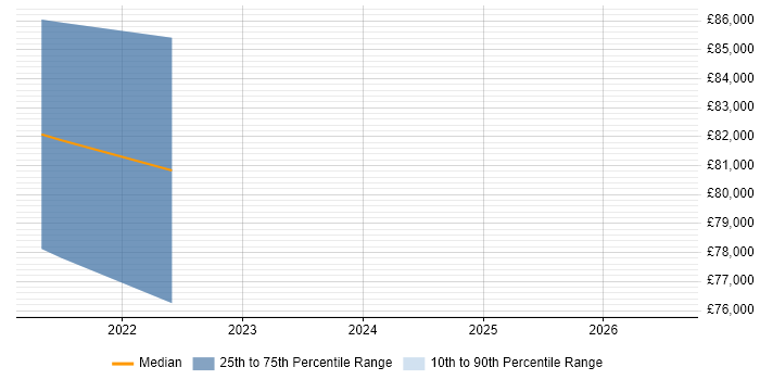 Salary distribution trend for Azure Consultant job vacancies in Hatfield