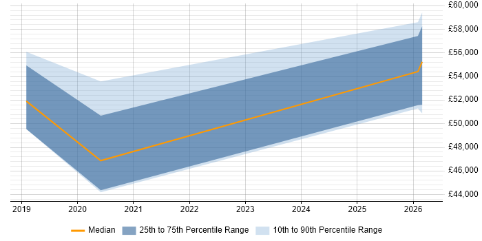 Salary distribution trend for Azure Engineer job vacancies in Hatfield
