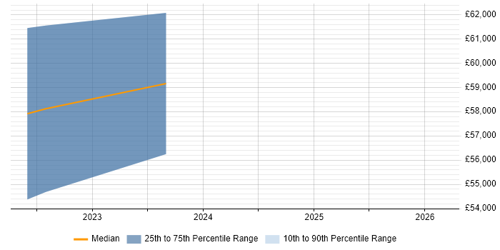 Salary distribution trend for jobs in Hatfield citing Azure Key Vault