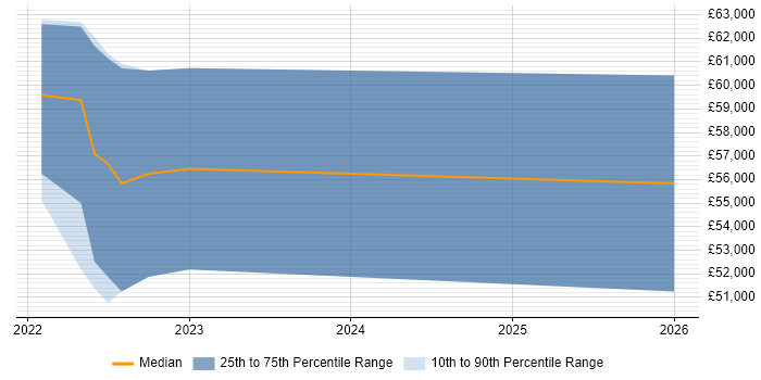 Salary distribution trend for jobs in Hatfield citing Azure SQL Database