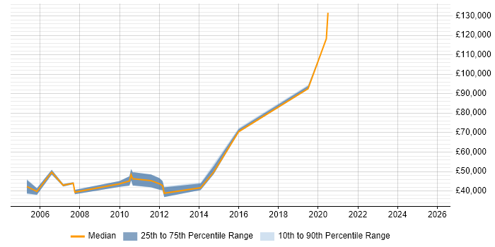 Salary distribution trend for jobs in Hatfield citing Banking