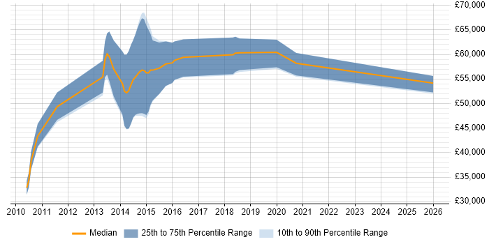 Salary distribution trend for jobs in Hatfield citing BDD