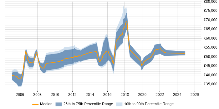 Salary distribution trend for jobs in Hatfield citing Business Analysis