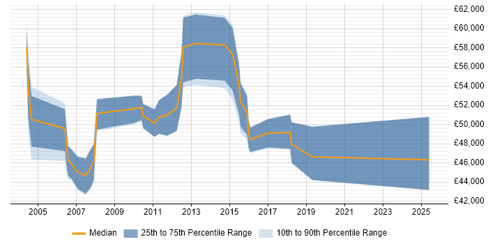 Salary distribution trend for Business Manager job vacancies in Hatfield