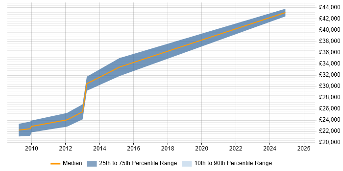 Salary distribution trend for Change Analyst job vacancies in Hatfield