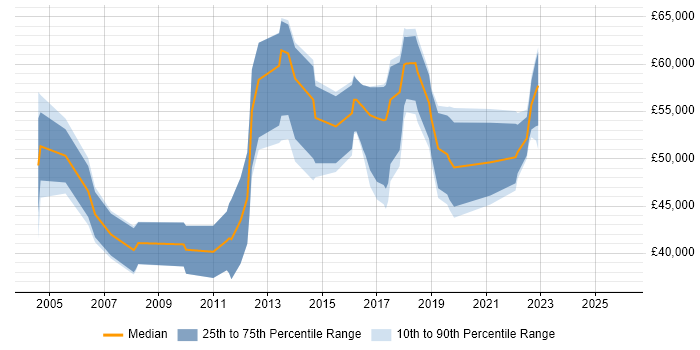 Salary distribution trend for jobs in Hatfield citing Change Control