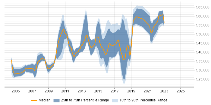 Salary distribution trend for jobs in Hatfield citing Citrix Salary distribution trend for jobs in Hatfield citing Citrix