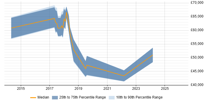 Salary distribution trend for jobs in Hatfield citing Clean Code