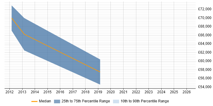 Salary distribution trend for jobs in Hatfield citing Code Quality