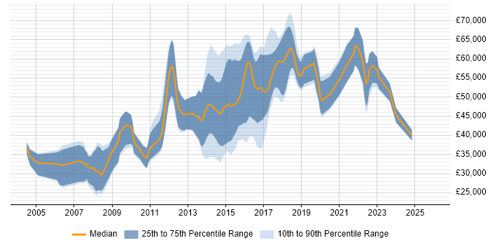Salary distribution trend for jobs in Hatfield citing Computer Science