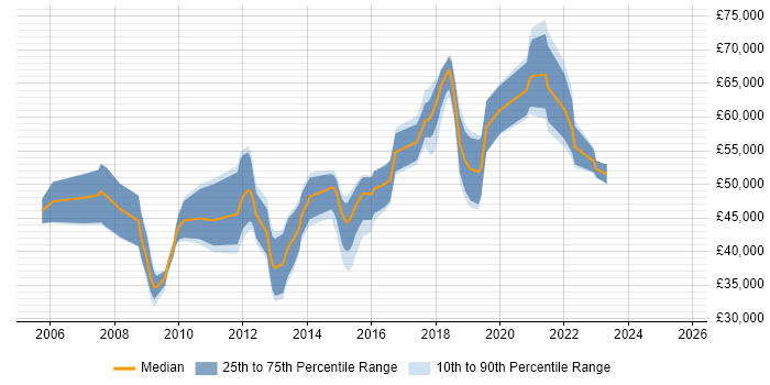 Salary distribution trend for jobs in Hatfield citing Configuration Management