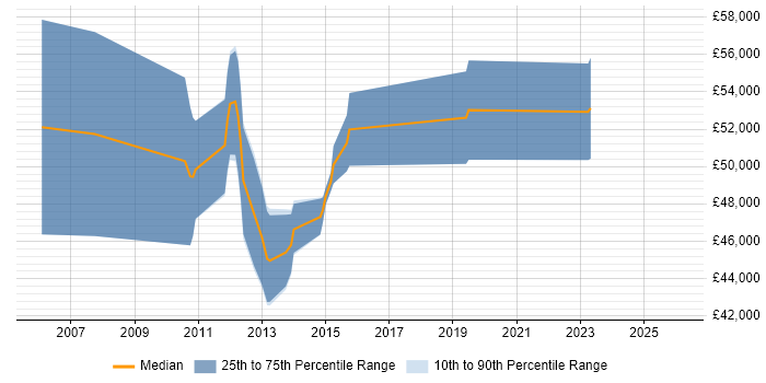 Salary distribution trend for Configuration Manager job vacancies in Hatfield