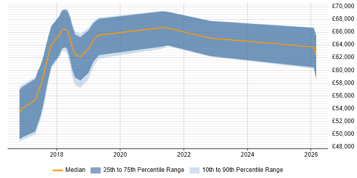 Salary distribution trend for jobs in Hatfield citing Containerisation