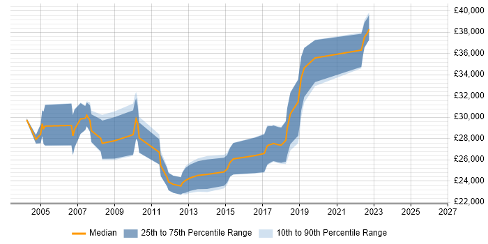 Salary distribution trend for Coordinator job vacancies in Hatfield