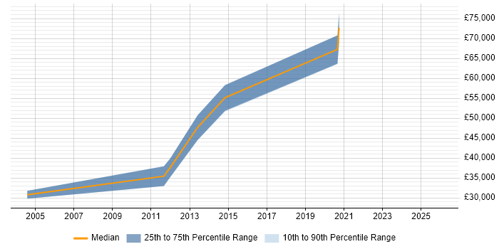 Salary distribution trend for jobs in Hatfield citing Cost Control