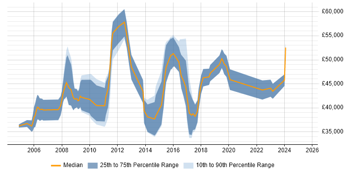 Salary distribution trend for jobs in Hatfield citing CRM Salary distribution trend for jobs in Hatfield citing CRM