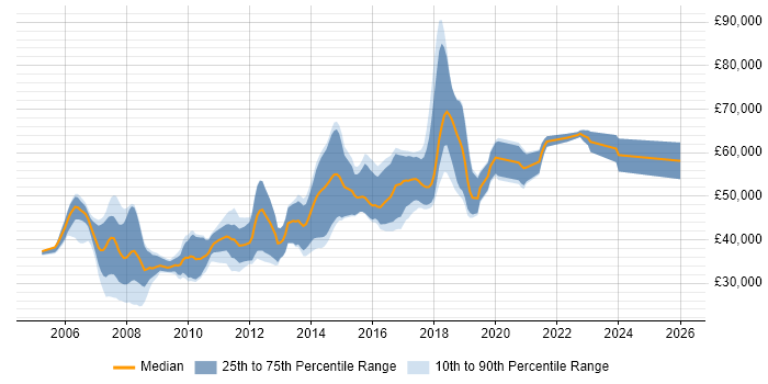 Salary distribution trend for jobs in Hatfield citing C#