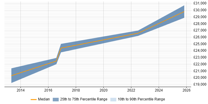 Salary distribution trend for Customer Executive job vacancies in Hatfield