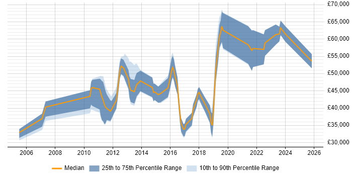 Salary distribution trend for jobs in Hatfield citing Customer Experience
