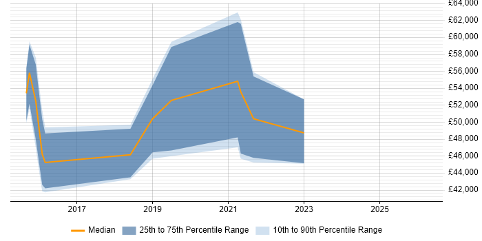 Salary distribution trend for jobs in Hatfield citing CyberArk