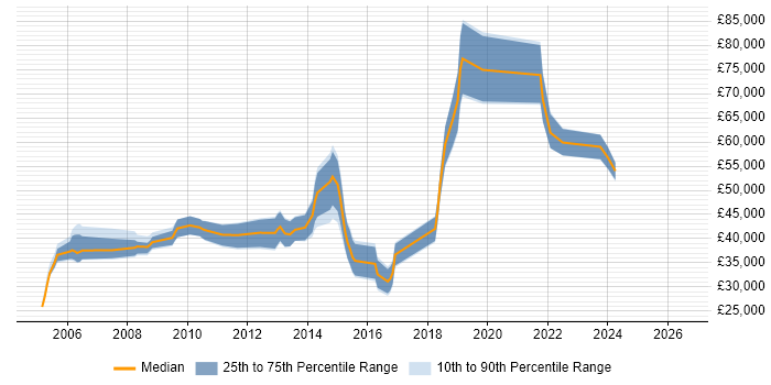 Salary distribution trend for jobs in Hatfield citing Data Analysis