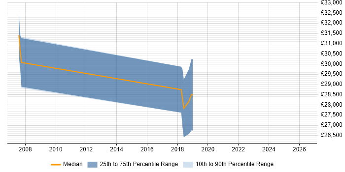 Salary distribution trend for Data Centre Engineer job vacancies in Hatfield
