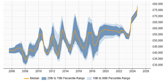 Salary distribution trend for jobs in Hatfield citing Data Centre
