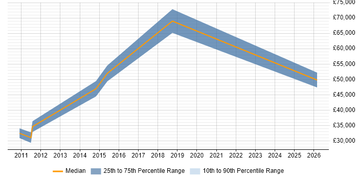 Salary distribution trend for jobs in Hatfield citing Data Collection