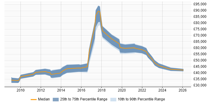 Salary distribution trend for jobs in Hatfield citing Data Protection
