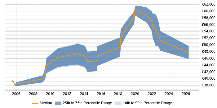 Salary distribution trend for jobs in Hatfield citing Data Quality